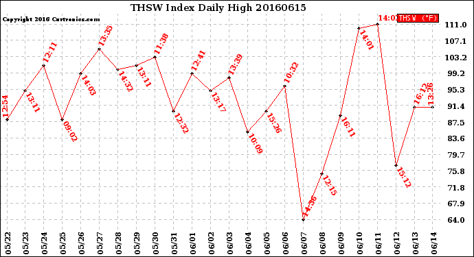 Milwaukee Weather THSW Index<br>Daily High