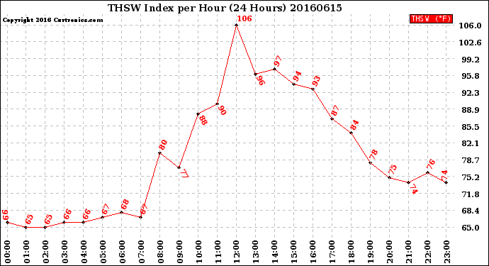 Milwaukee Weather THSW Index<br>per Hour<br>(24 Hours)
