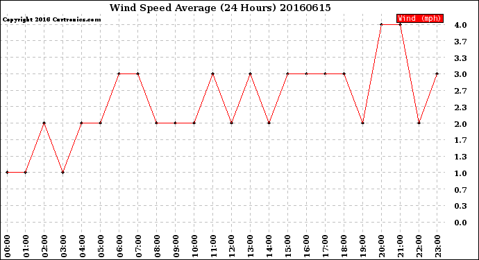 Milwaukee Weather Wind Speed<br>Average<br>(24 Hours)