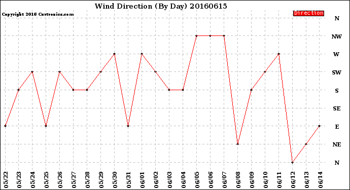 Milwaukee Weather Wind Direction<br>(By Day)