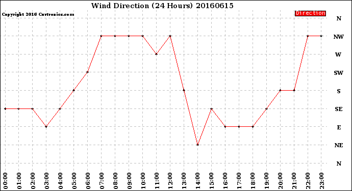 Milwaukee Weather Wind Direction<br>(24 Hours)