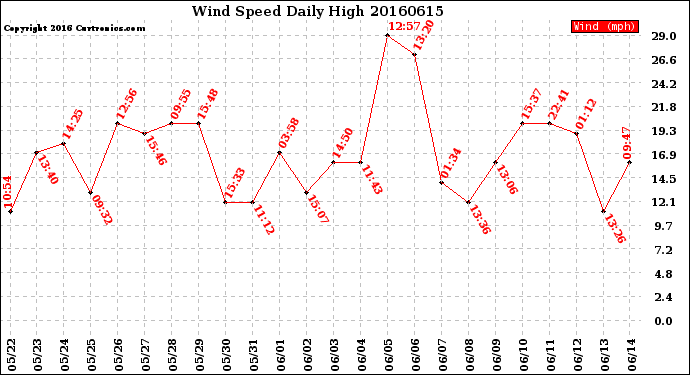Milwaukee Weather Wind Speed<br>Daily High