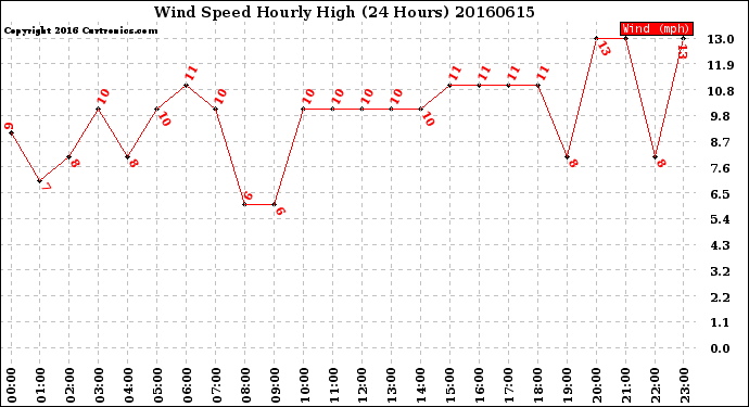 Milwaukee Weather Wind Speed<br>Hourly High<br>(24 Hours)