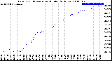 Milwaukee Weather Barometric Pressure<br>per Minute<br>(24 Hours)