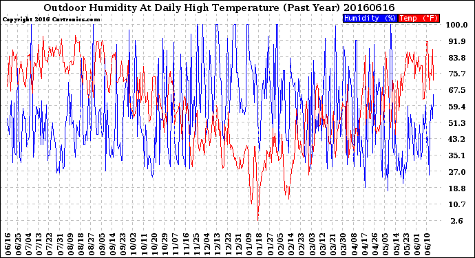 Milwaukee Weather Outdoor Humidity<br>At Daily High<br>Temperature<br>(Past Year)