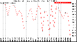 Milwaukee Weather Solar Radiation<br>Avg per Day W/m2/minute