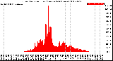 Milwaukee Weather Solar Radiation<br>per Minute<br>(24 Hours)