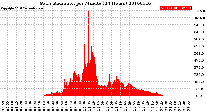 Milwaukee Weather Solar Radiation<br>per Minute<br>(24 Hours)