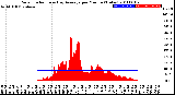 Milwaukee Weather Solar Radiation<br>& Day Average<br>per Minute<br>(Today)