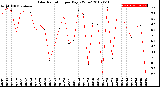 Milwaukee Weather Solar Radiation<br>per Day KW/m2