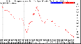 Milwaukee Weather Outdoor Temperature<br>vs Wind Chill<br>per Minute<br>(24 Hours)