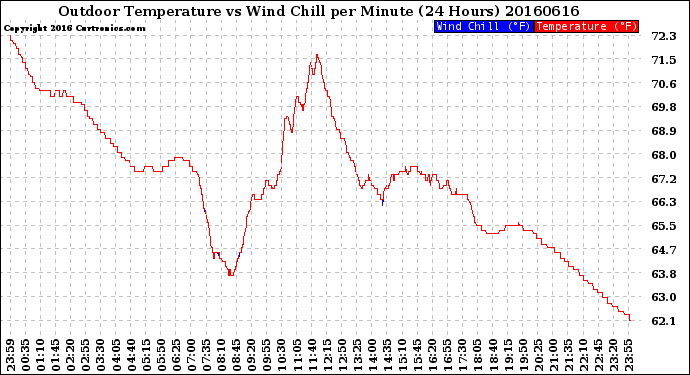 Milwaukee Weather Outdoor Temperature<br>vs Wind Chill<br>per Minute<br>(24 Hours)