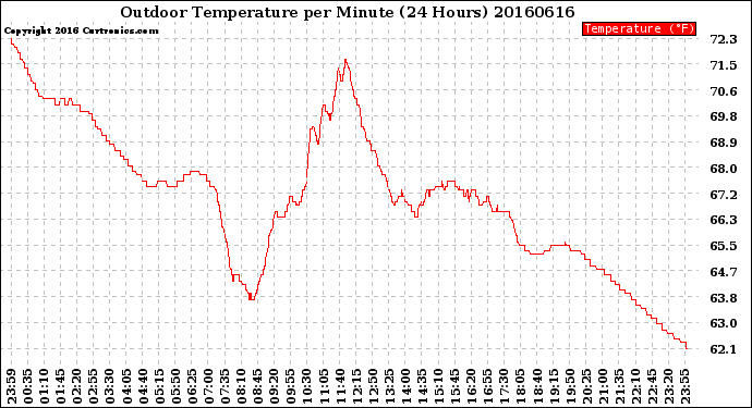 Milwaukee Weather Outdoor Temperature<br>per Minute<br>(24 Hours)