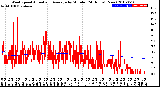 Milwaukee Weather Wind Speed<br>Actual and Average<br>by Minute<br>(24 Hours) (New)