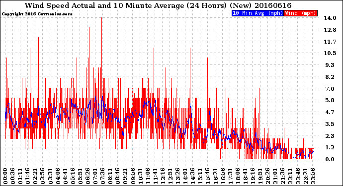 Milwaukee Weather Wind Speed<br>Actual and 10 Minute<br>Average<br>(24 Hours) (New)