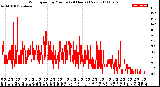 Milwaukee Weather Wind Speed<br>by Minute<br>(24 Hours) (New)