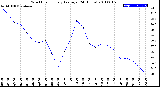 Milwaukee Weather Wind Chill<br>Hourly Average<br>(24 Hours)