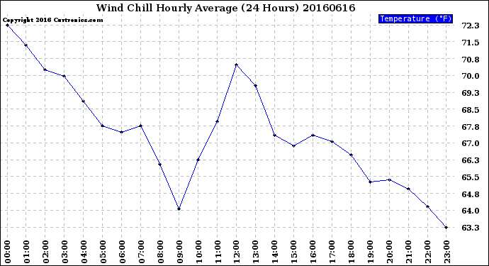 Milwaukee Weather Wind Chill<br>Hourly Average<br>(24 Hours)