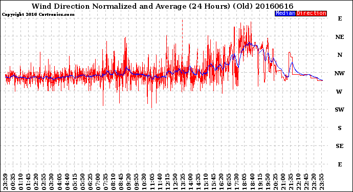 Milwaukee Weather Wind Direction<br>Normalized and Average<br>(24 Hours) (Old)