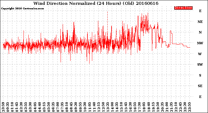 Milwaukee Weather Wind Direction<br>Normalized<br>(24 Hours) (Old)