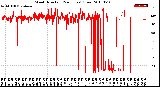 Milwaukee Weather Wind Direction<br>(24 Hours) (Raw)