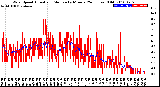 Milwaukee Weather Wind Speed<br>Actual and Median<br>by Minute<br>(24 Hours) (Old)