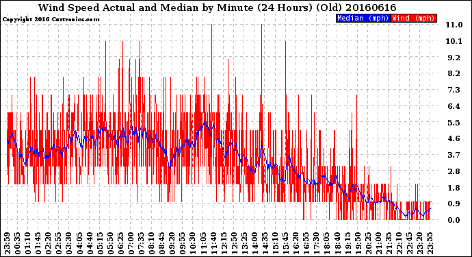 Milwaukee Weather Wind Speed<br>Actual and Median<br>by Minute<br>(24 Hours) (Old)