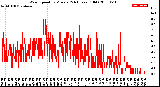 Milwaukee Weather Wind Speed<br>by Minute<br>(24 Hours) (Old)