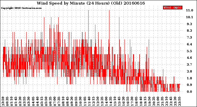 Milwaukee Weather Wind Speed<br>by Minute<br>(24 Hours) (Old)