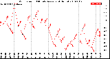 Milwaukee Weather Wind Speed<br>10 Minute Average<br>(4 Hours)