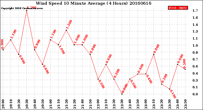 Milwaukee Weather Wind Speed<br>10 Minute Average<br>(4 Hours)