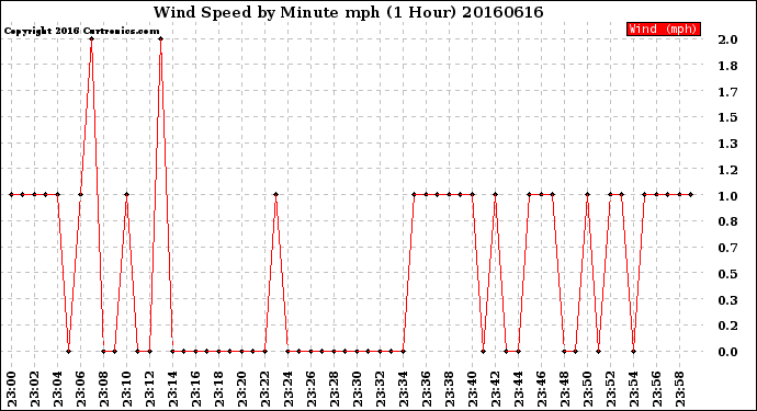 Milwaukee Weather Wind Speed<br>by Minute mph<br>(1 Hour)