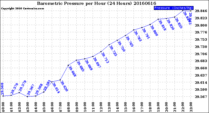 Milwaukee Weather Barometric Pressure<br>per Hour<br>(24 Hours)