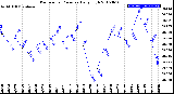 Milwaukee Weather Barometric Pressure<br>Daily High