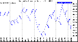 Milwaukee Weather Barometric Pressure<br>Daily Low