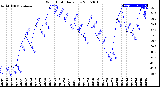 Milwaukee Weather Wind Chill<br>Daily Low