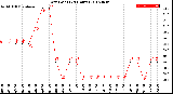 Milwaukee Weather Dew Point<br>(24 Hours)