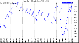 Milwaukee Weather Dew Point<br>Daily Low