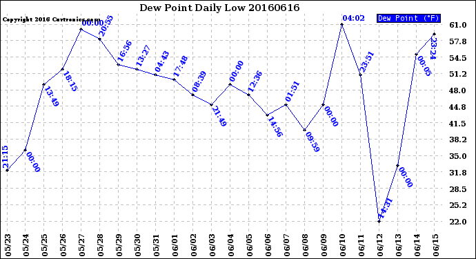 Milwaukee Weather Dew Point<br>Daily Low