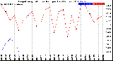 Milwaukee Weather Evapotranspiration<br>vs Rain per Day<br>(Inches)