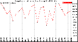 Milwaukee Weather Evapotranspiration<br>per Day (Ozs sq/ft)