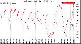 Milwaukee Weather Heat Index<br>Daily High