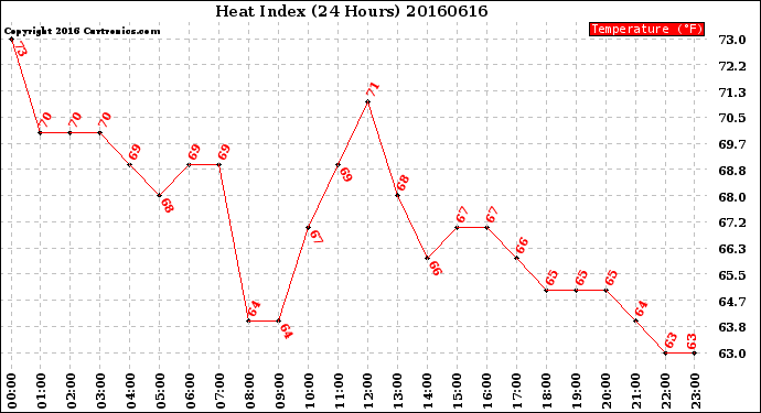 Milwaukee Weather Heat Index<br>(24 Hours)