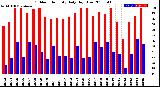 Milwaukee Weather Outdoor Humidity<br>Daily High/Low