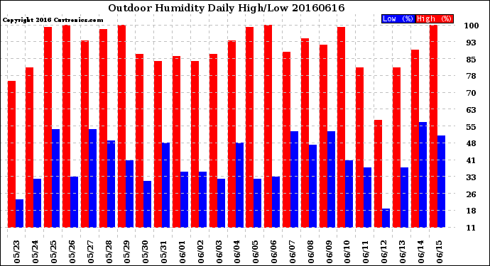 Milwaukee Weather Outdoor Humidity<br>Daily High/Low