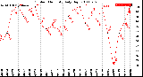 Milwaukee Weather Outdoor Humidity<br>Daily High