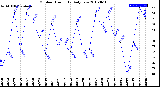 Milwaukee Weather Outdoor Humidity<br>Daily Low