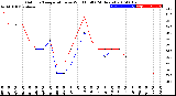 Milwaukee Weather Outdoor Temperature<br>vs Wind Chill<br>(24 Hours)