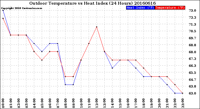 Milwaukee Weather Outdoor Temperature<br>vs Heat Index<br>(24 Hours)