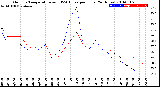 Milwaukee Weather Outdoor Temperature<br>vs THSW Index<br>per Hour<br>(24 Hours)